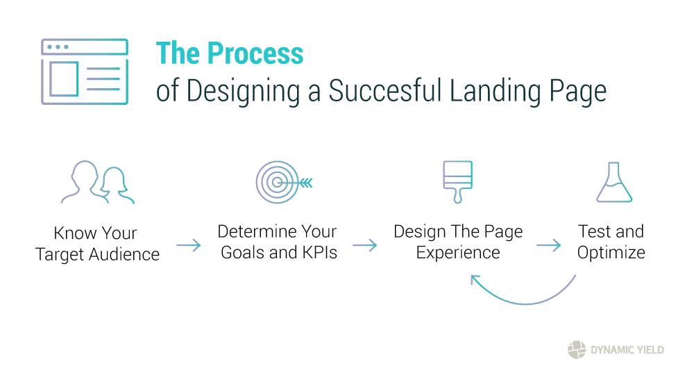 Landing Page Design Process