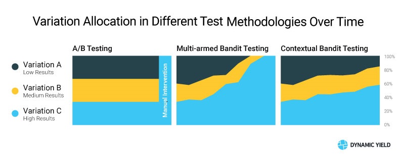 Contextual Bandit