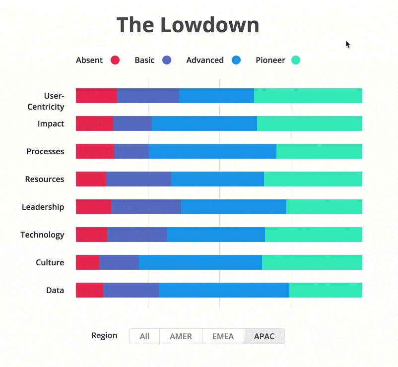 Personalization Maturity Assessment Results