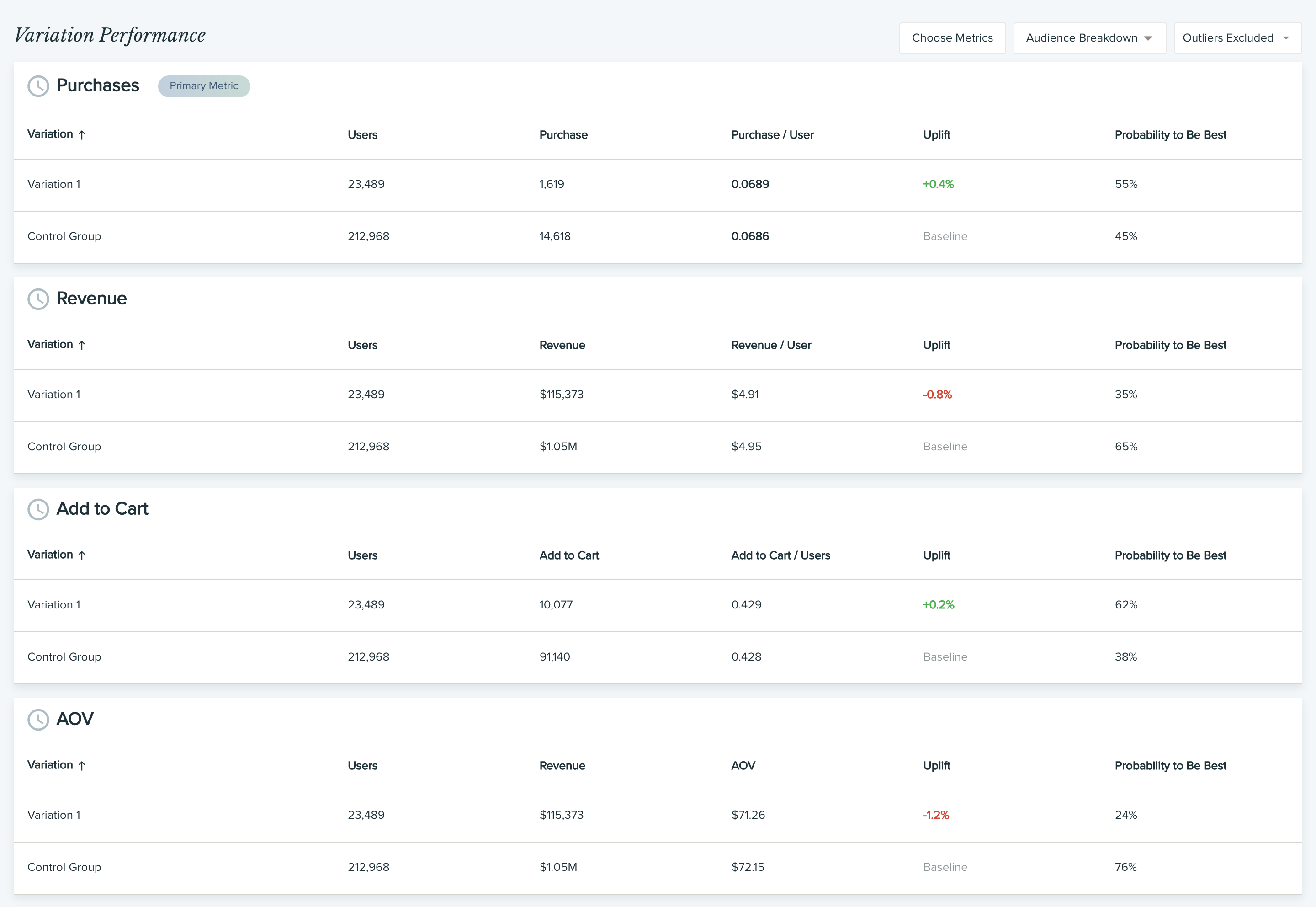 How to analyze and interpret A/B testing results