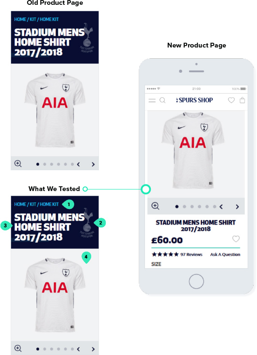 Split test the mobile product page to boost engagement