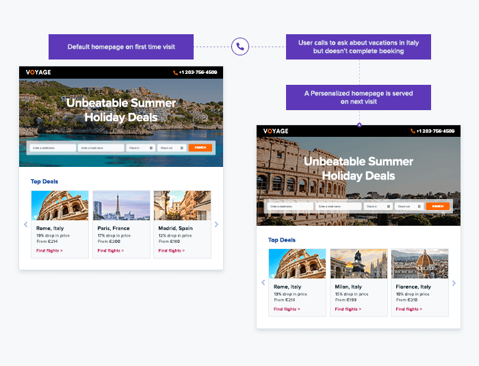 Personalización del journey del cliente usando datos únicos del centro de call center