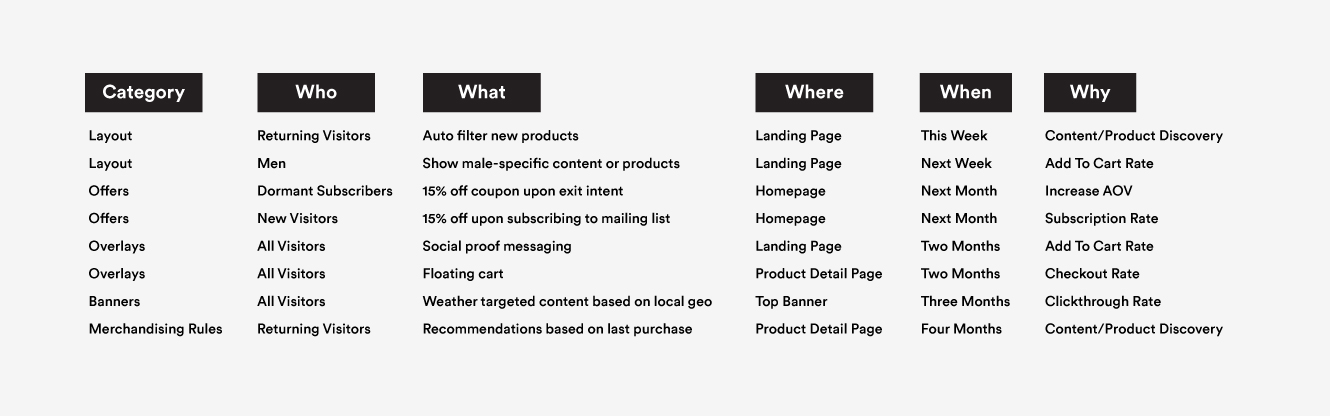 List of potential testing ideas for personalization
