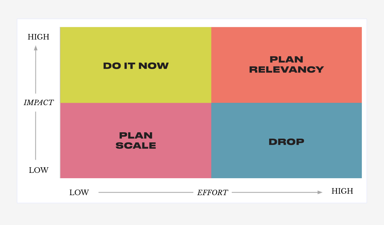 Impact vs. effort matrix to help prioritize personalization campaigns