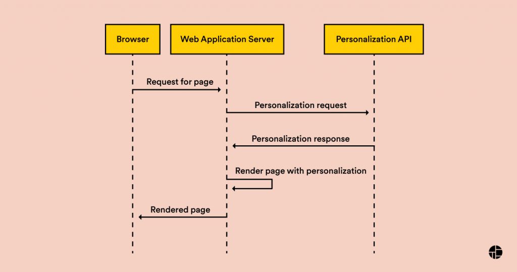 server-side personalization