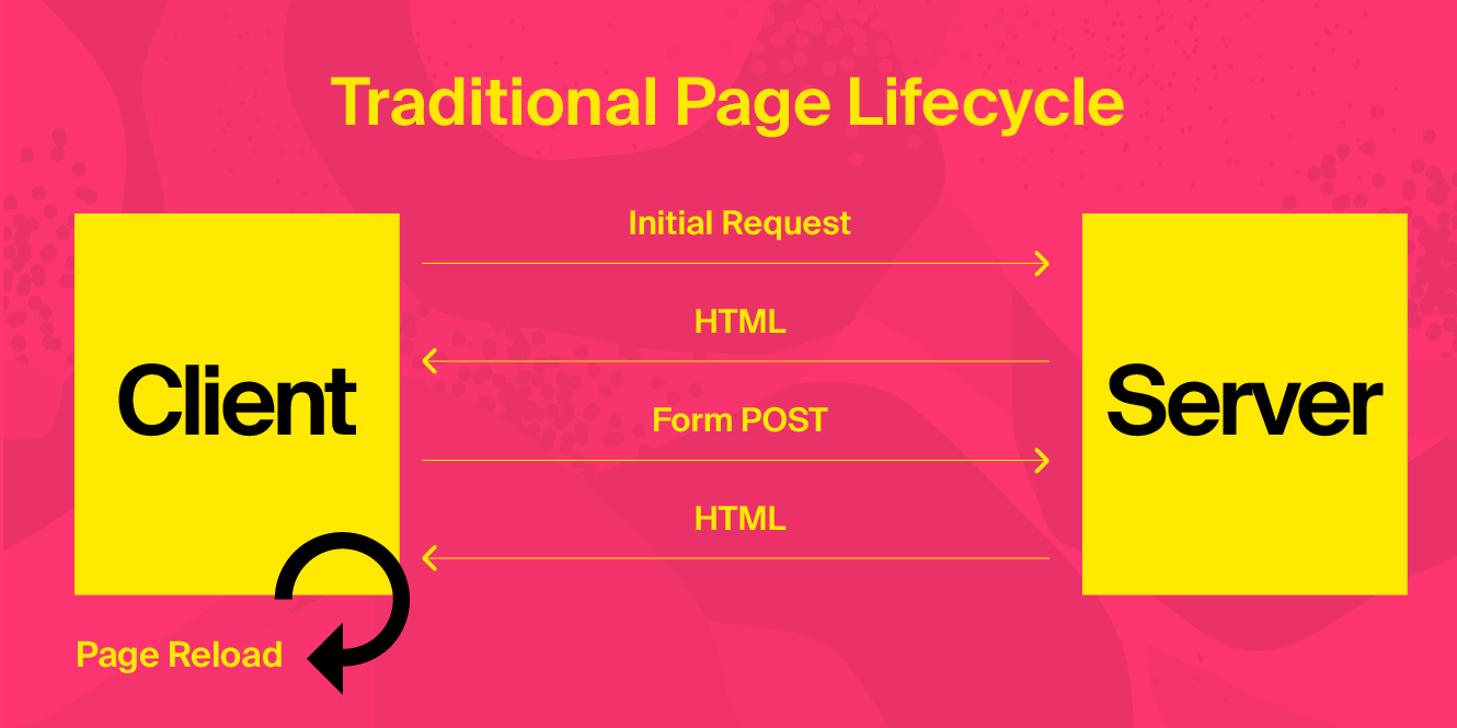 Traditional page lifecycle with MPAs