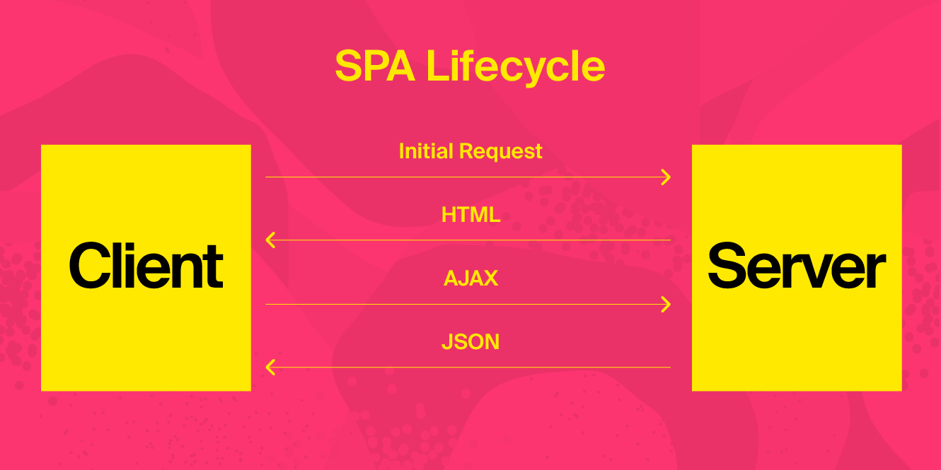 SPA lifecycle