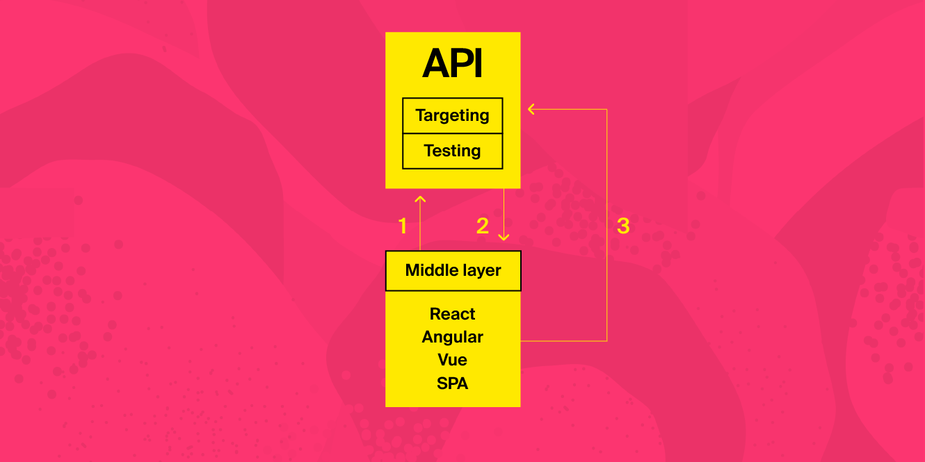 The middle layer approach to personalization and A/B testing with SPAs