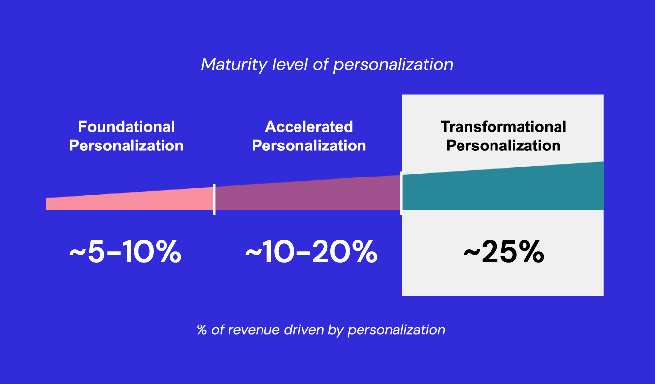 The value of a long-term, strategic personalization program is exponential, according to McKinsey