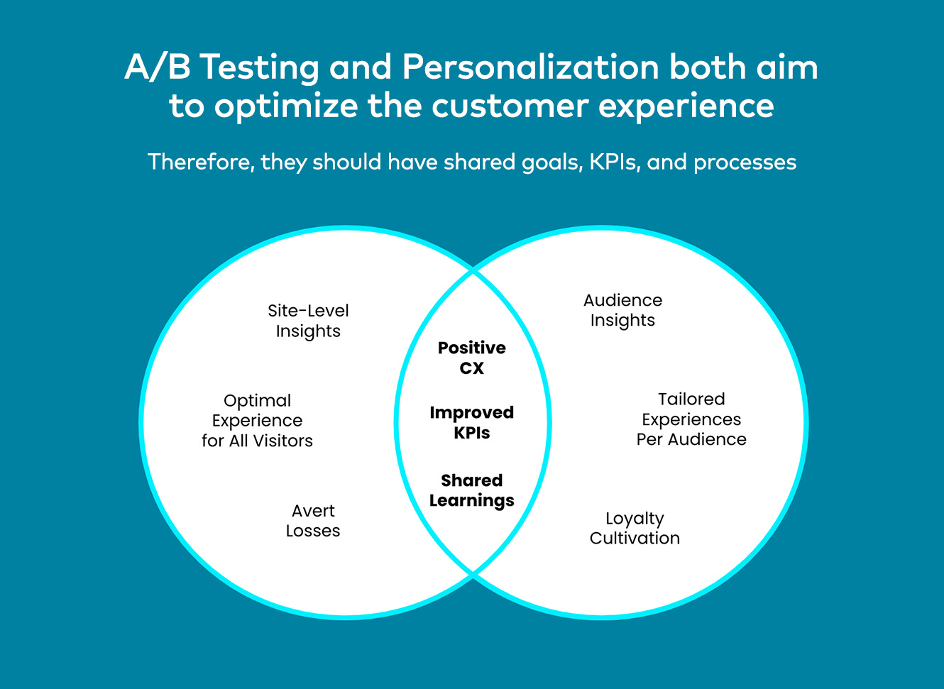 Best Practices in Optimization, Personalization, and Testing