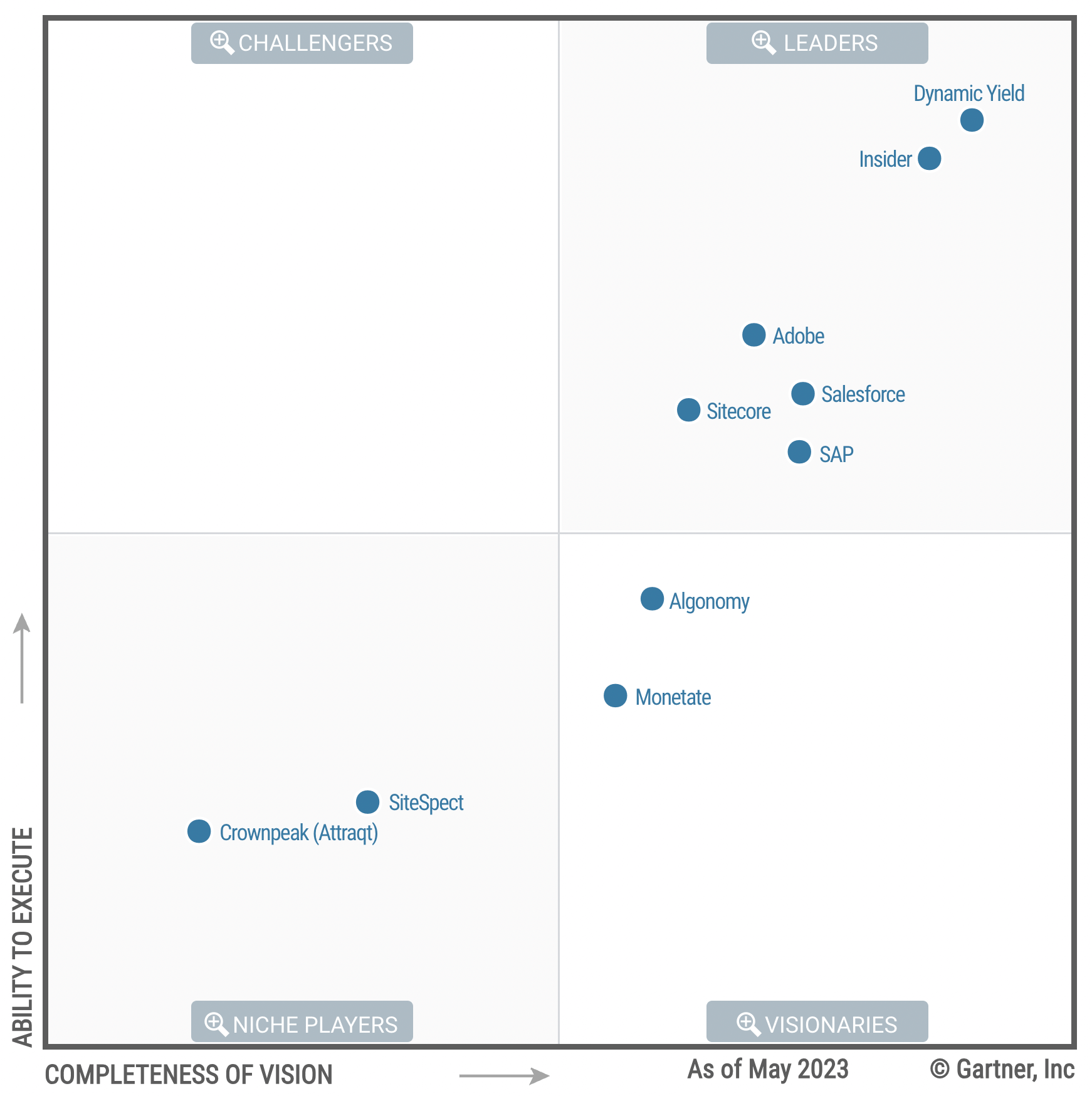 Gartner 2023 MQ for Personalization Engines
