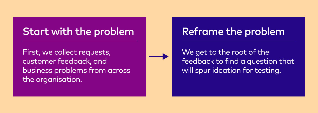 Start with the problem (Collect requests, customer feedback, and business problems from across the organisation) -> Reframe the problem (We get to the root of the feedback to find a question that will spur ideation for testing.) 